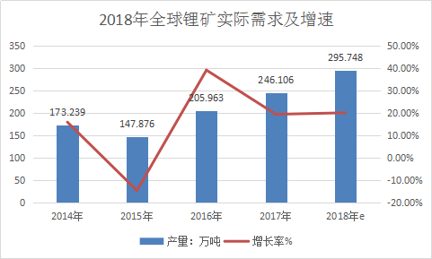 2018年全球及国内碳酸锂价格走势分析实际需求及供需研究报告