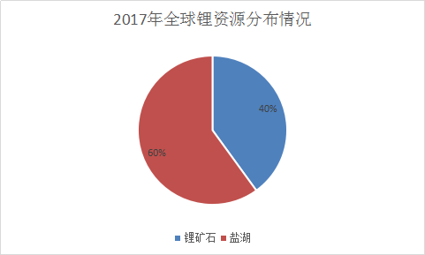 碳酸锂全球市场分析及市场发展现状与前景产业调研报告2019年