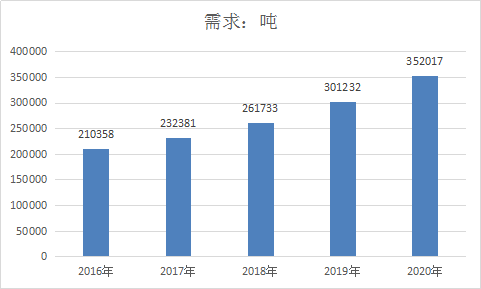 碳酸锂全球市场分析及市场发展现状与前景产业调研报告2019年