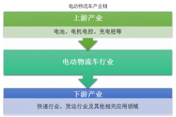 电动物流车行业现状调研及市场发展需求分析报告2018