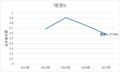 电动物流车行业现状调研及市场发展需求分析报告2018