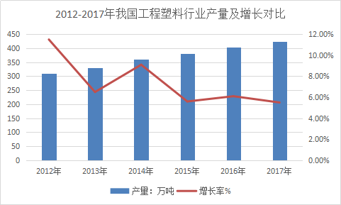 中国工程塑料行业市场分析与发展前景策略研究报告2018年