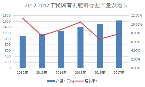 2018年中国有机肥行业发展现状分析及投资市场研究报告