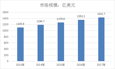 2018年有机肥全球行业市场分析及行业发展趋势研究报告