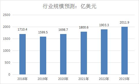 2018年有机肥全球行业市场分析及行业发展趋势研究报告