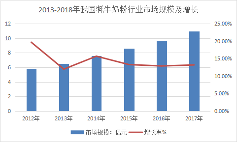 中国耗牛奶粉行业市场分析及规模产值速增调研与分析报告2018年