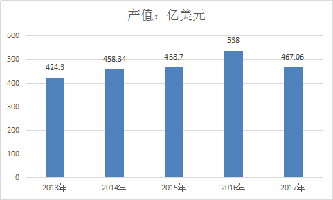 软体家具全球行业市场发展分析与产业前景调研报告2018年