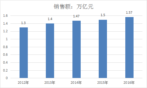 2018年中国沙发行业市场发展现状分析及投资产业调研报告