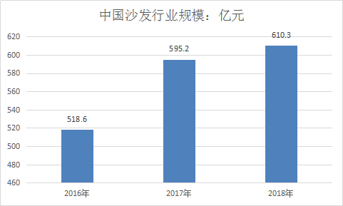2018年中国沙发行业市场发展现状分析及投资产业调研报告