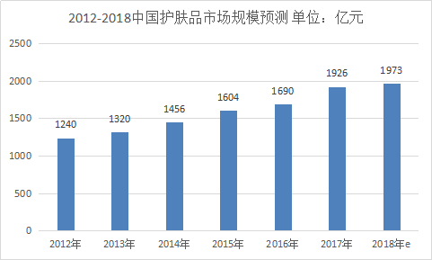 中国化妆品行业发展状况及市场前景投资发展研究报告2019年