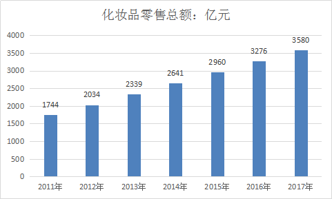 中国化妆品行业发展状况及市场前景投资发展研究报告2019年