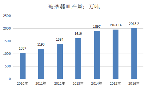 全球玻璃器皿行业市场运行现状分析调研报告