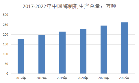 中国酶制剂行业现状调研及市场需求研究与前景分析报告2019年