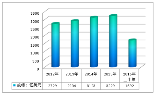 医药行业研究报告 心脑血管药全球市场分析研究报告2018年