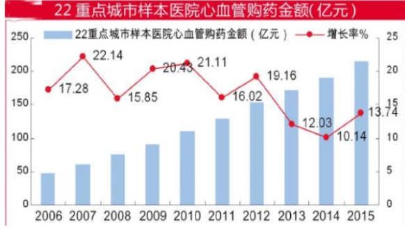 中国心脑血管药行业市场现状分析与发展前景策略研究报告2019年