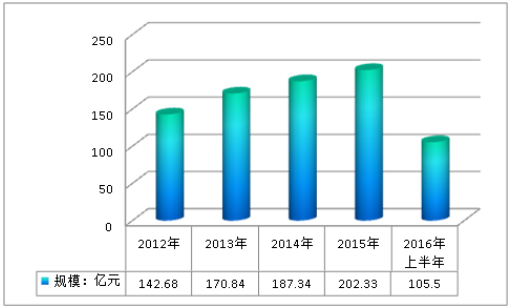 中国心脑血管药行业市场现状分析与发展前景策略研究报告2019年