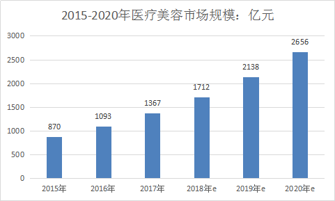 中国医疗美容行业市场调研研究与发展前景分析2019年