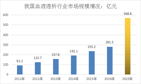 中国血液透析耗材行业市场分析及投资发展研究报告2018年