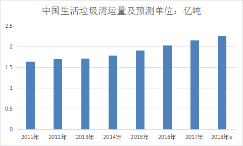 2019年中国垃圾发焚烧电行业发展现状及市场前景预测研究报告