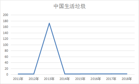 2019年中国垃圾发焚烧电行业发展现状及市场前景预测研究报告
