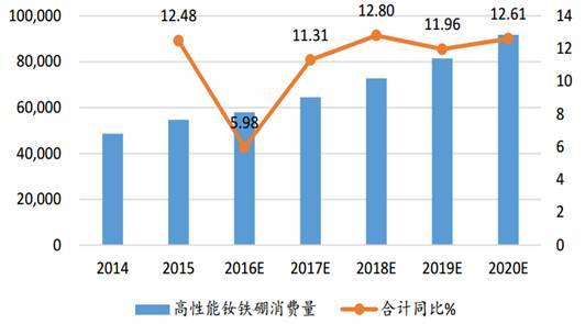 钕铁硼磁铁全球市场发展分析及产业前景调研报告2019年