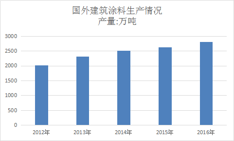 建筑涂料全球市场发展分析产业调研报告2019