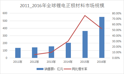 中国锂电池正极材料行业发展分析及全球市场分析调研报告