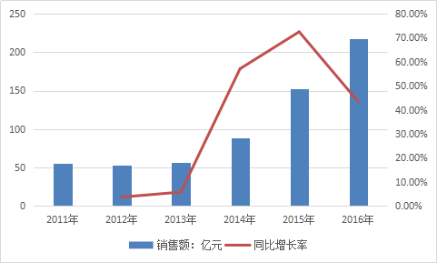 中国锂电池正极材料行业发展分析及全球市场分析调研报告