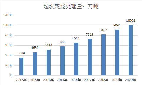 2019年中国垃圾焚烧处理行业现状调研及市场前景分析研究报告