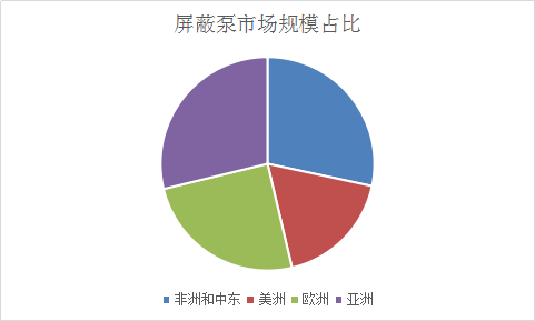全球屏蔽泵行业发展现状及市场前景分析调研报告2019