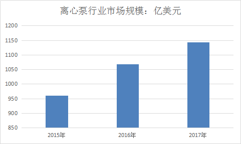 离心泵全球市场发展现状分析及产业前景调研报告2019年