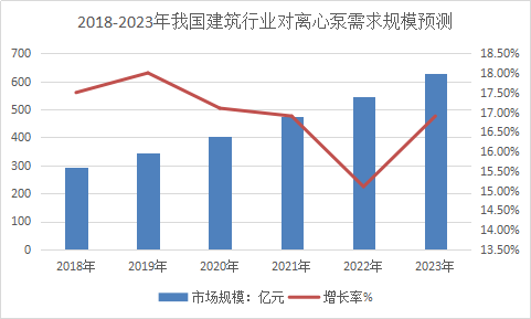 离心泵行业现状分析及建筑行业对离心泵需求分析研究报告2018年