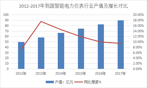中国智能电力仪表行业前景市场分析研究报告2019
