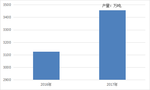 水溶肥产业全球市场分析及发展前景趋势调研报告2019年