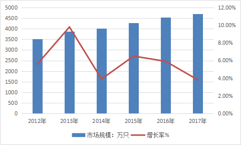 2018中国汽车塑料燃油箱行业现状研究及市场前景分析