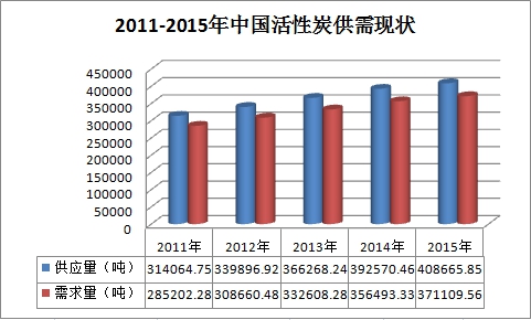 中国活性炭行业发展现状及市场需求分析研究报告2019年
