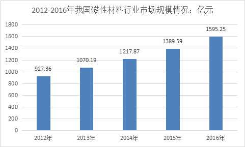 中国磁性材料市场现状前景分析及产业规模预测调研报告2019年
