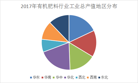 2018年中国有机肥料市场分析及投资前景产业研究报告