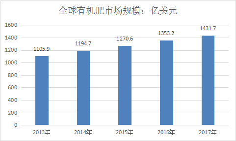 有机肥全球市场现状分析及产业发展前景调研报告2019年
