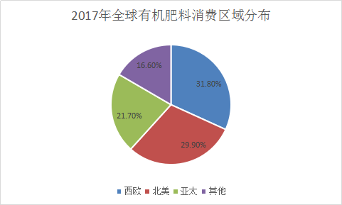 有机肥全球市场现状分析及产业发展前景调研报告2019年