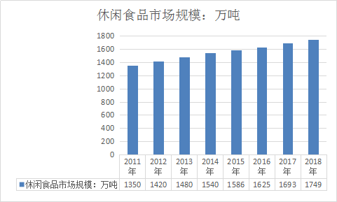 零食公司市场分析 零食行业发展分析报告