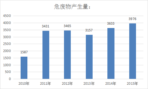 危废行业调查报告 危险废物行业市场分析及投资发展研究报告2019年