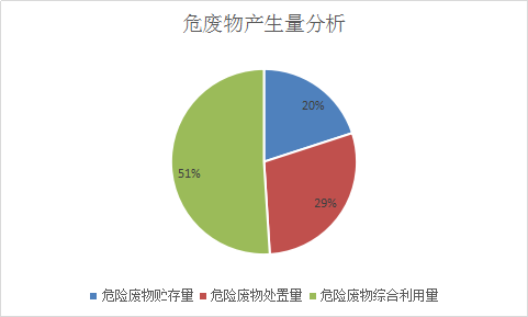 危废行业调查报告 危险废物行业市场分析及投资发展研究报告2019年