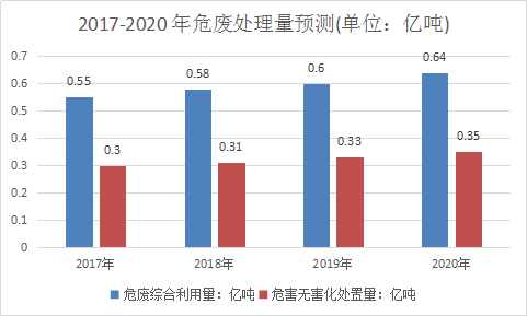 危废行业调查报告 危险废物行业市场分析及投资发展研究报告2019年
