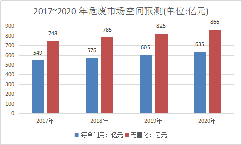 危废行业调查报告 危险废物行业市场分析及投资发展研究报告2019年