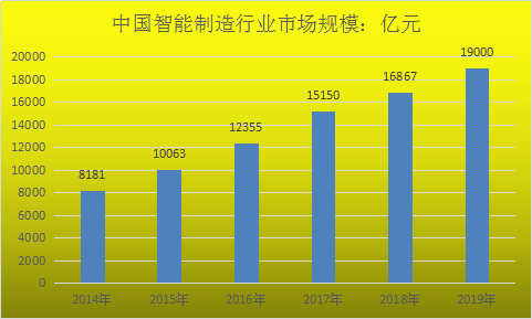 智能制造行业研究报告 智能制造行业现状分析及市场前景规模预测报告