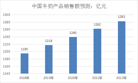 乳业行业市场需求分析及市场前景预测研究报告2019年