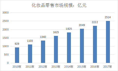 化妆品行业分析报告 化妆品产业分析前景调研报告2019年