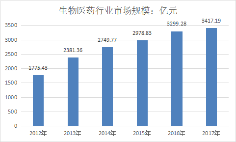 生物制药行业市场分析及发展前景研究分析报告2019年
