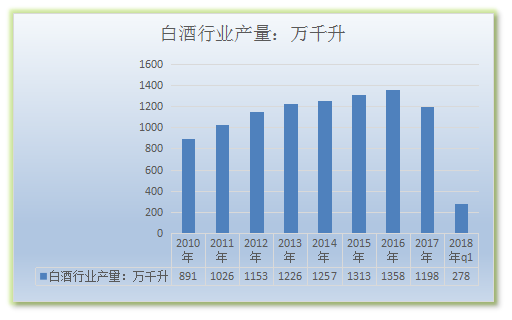白酒行业现状研究与市场发展前景分析研究报告2019年